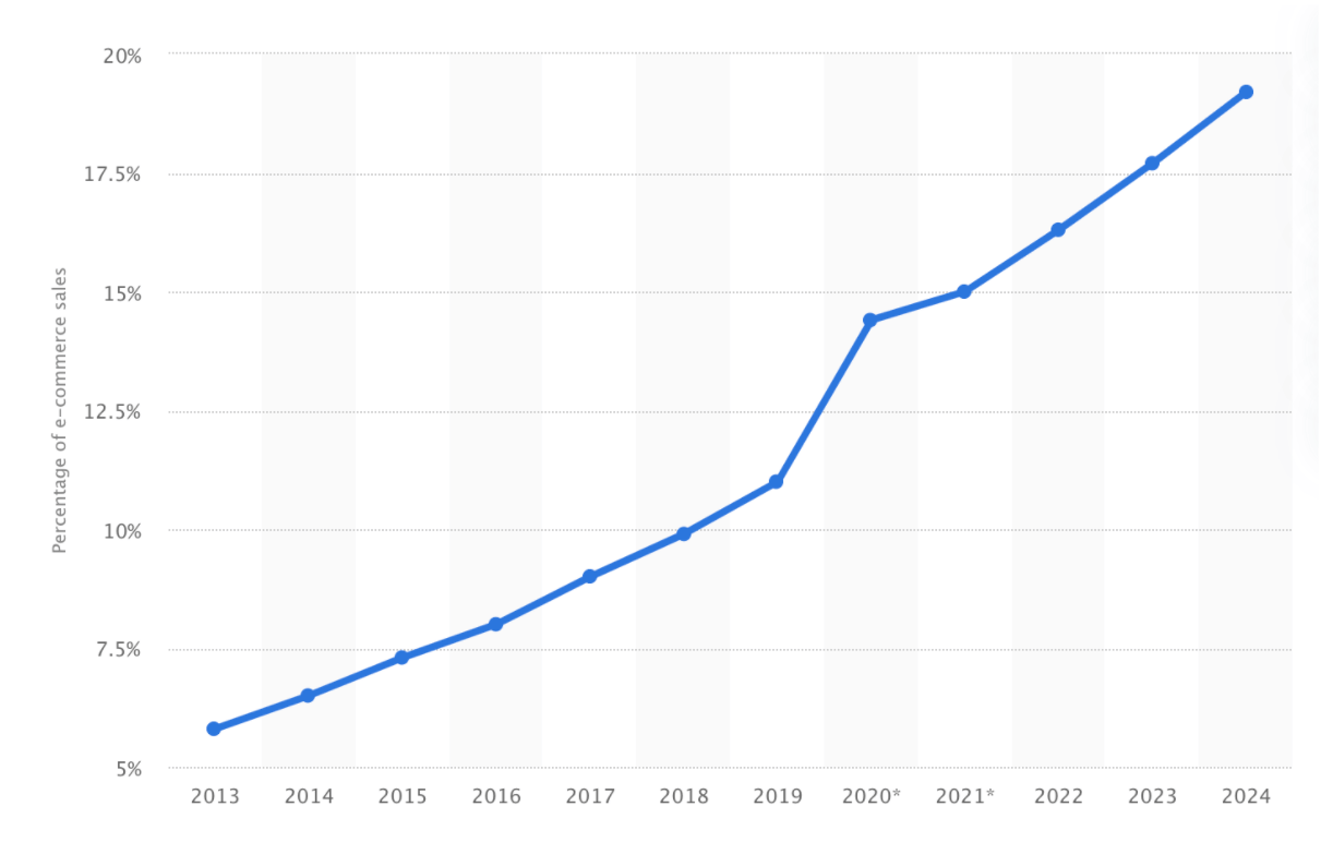 Continued Strength of eCommerce and Consumer Consumption