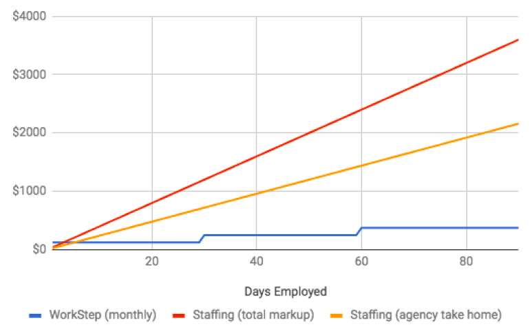 graph comparing WorkStep to staffing agencies take home