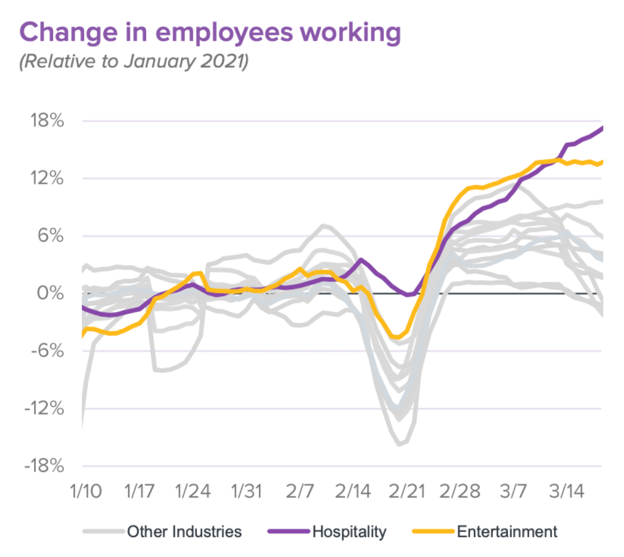 Change in employment by industry by week in 2021, according to data published by Homebase