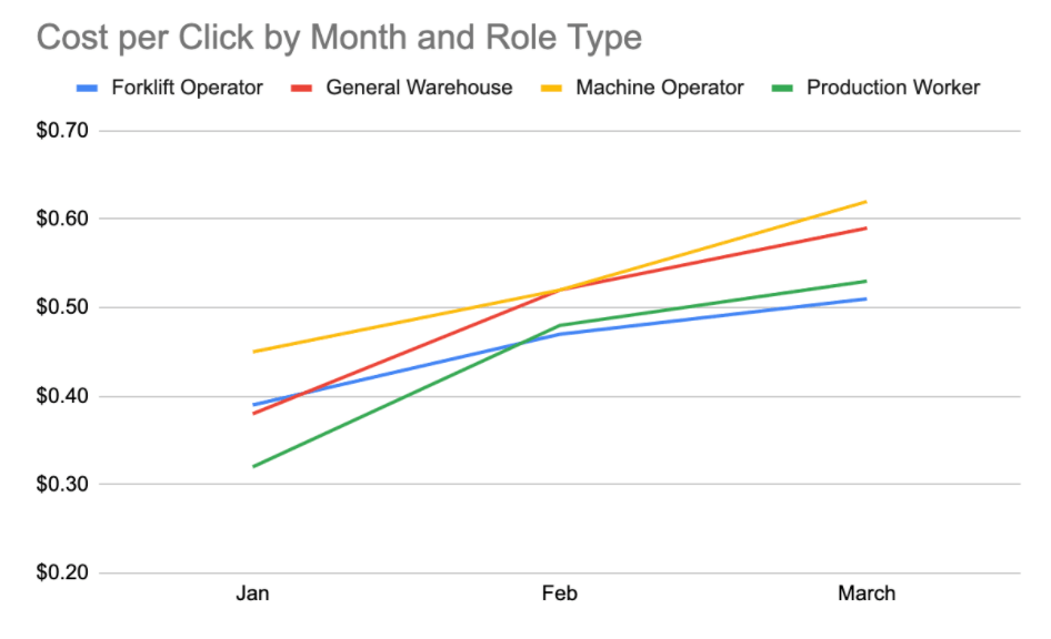Average cost of a single click on a job ad by role type in 2021, according to data distributed by a major job publisher