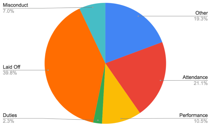 pie chart that segments involuntary reasons for leaving a job post COVID