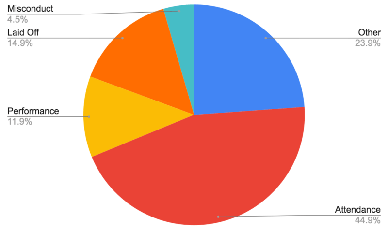 pie chart that segments involuntary reasons for leaving a job pre-COVID