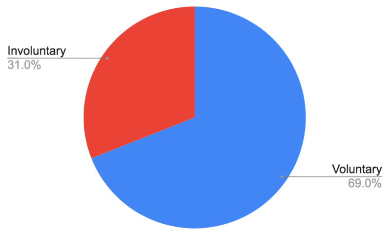 chart that compares voluntary versus involuntary turnover pre-COVID