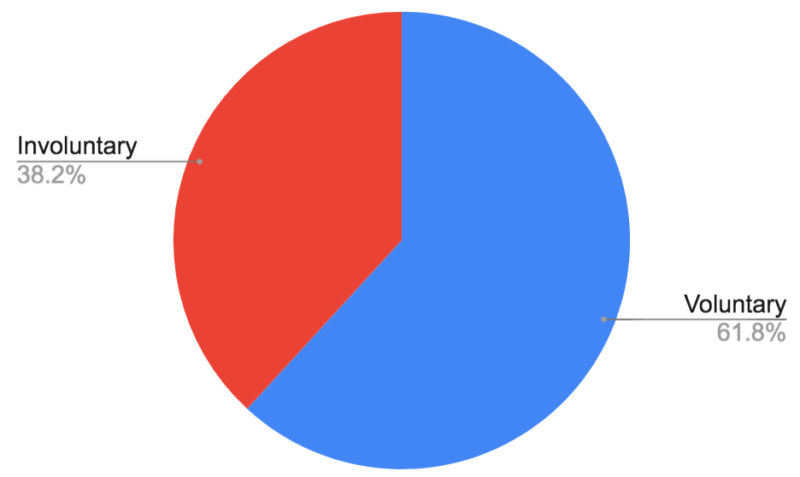 chart that compares voluntary versus involuntary turnover post COVID