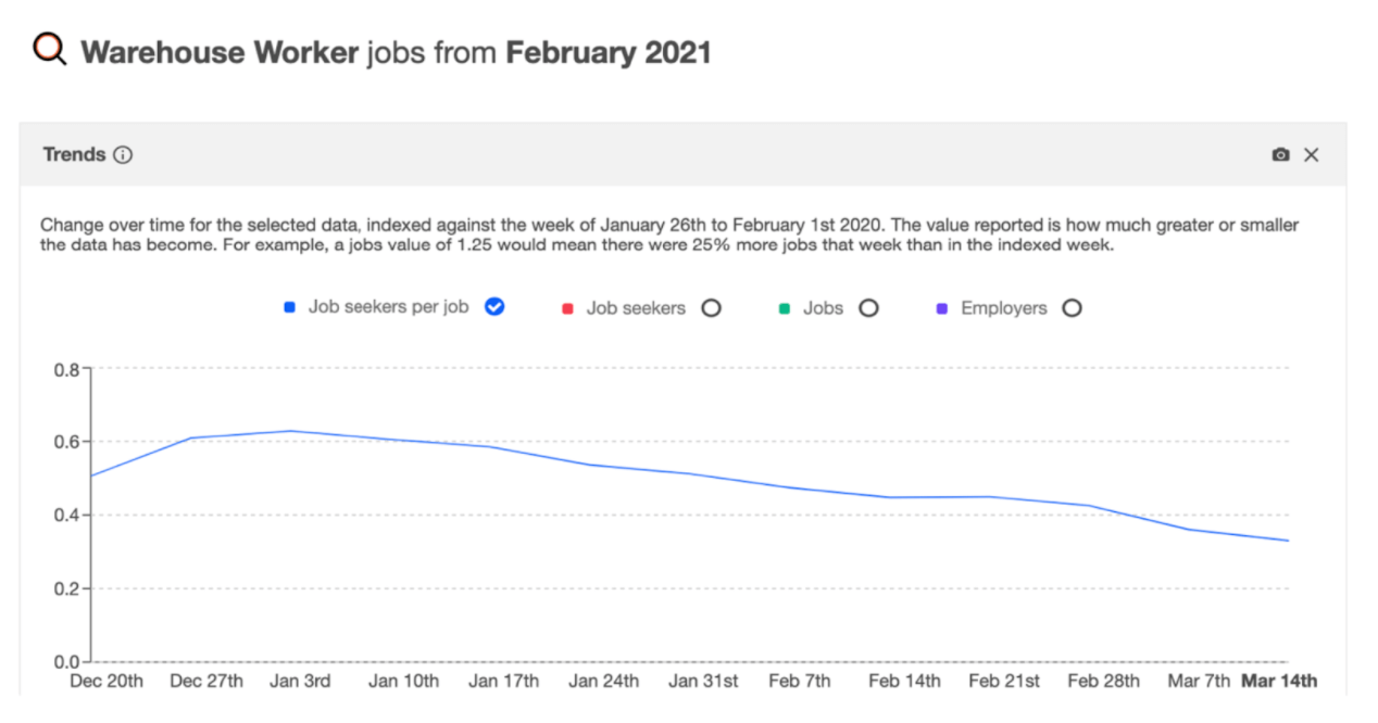 Number of job seekers in the warehouse sector per open job, according to Indeed data