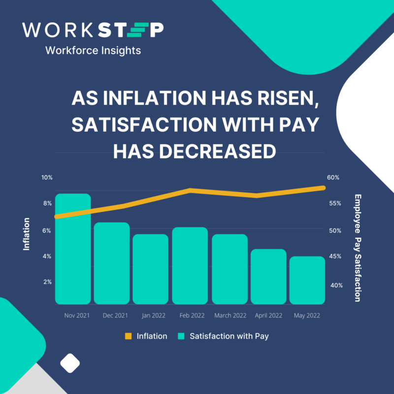 inflation is causing dissatisfaction among the workforce