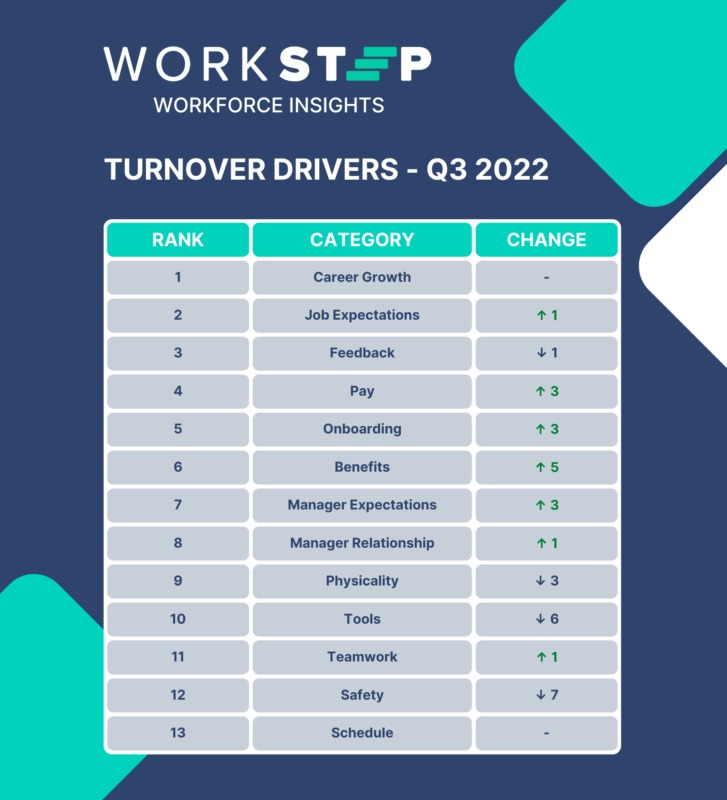 Q3 2022 Turnover Drivers