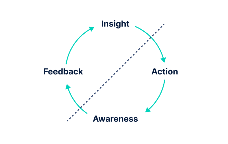 WorkStep employee feedback question set methodology