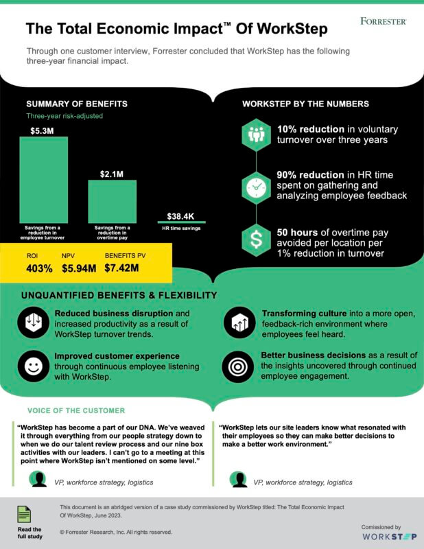 Forrester Consulting Total Economic Impact Study Infographic of WorkStep