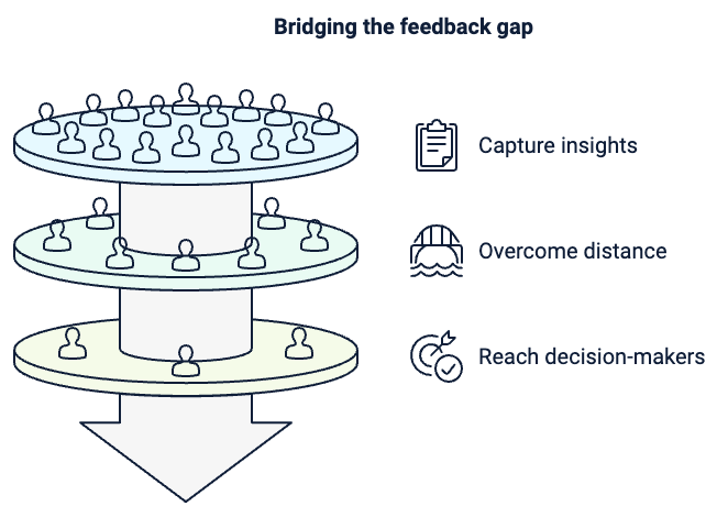 bridging the feedback gap